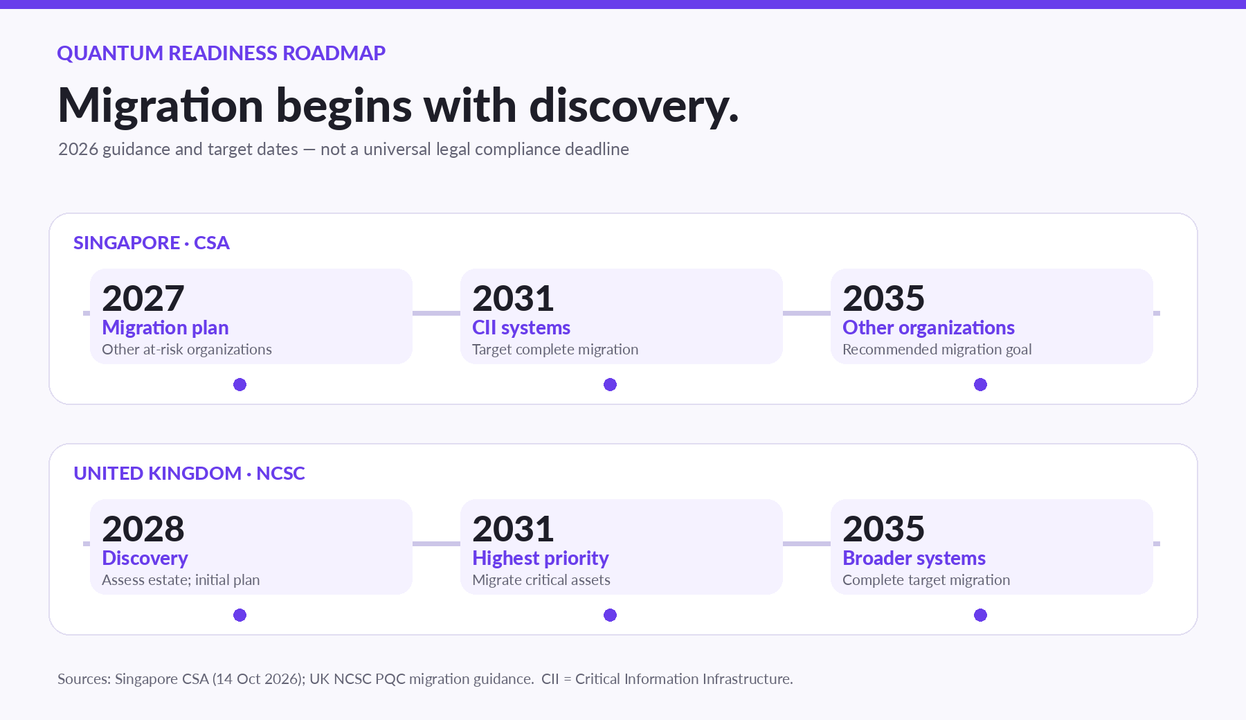 Singapore and UK quantum-safe migration milestones