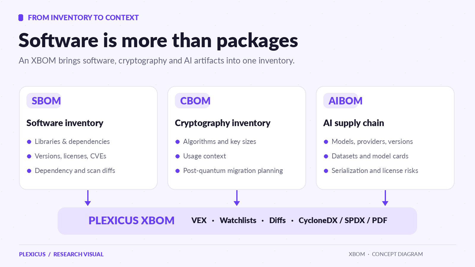 SBOM, CBOM and AIBOM as complementary inventories