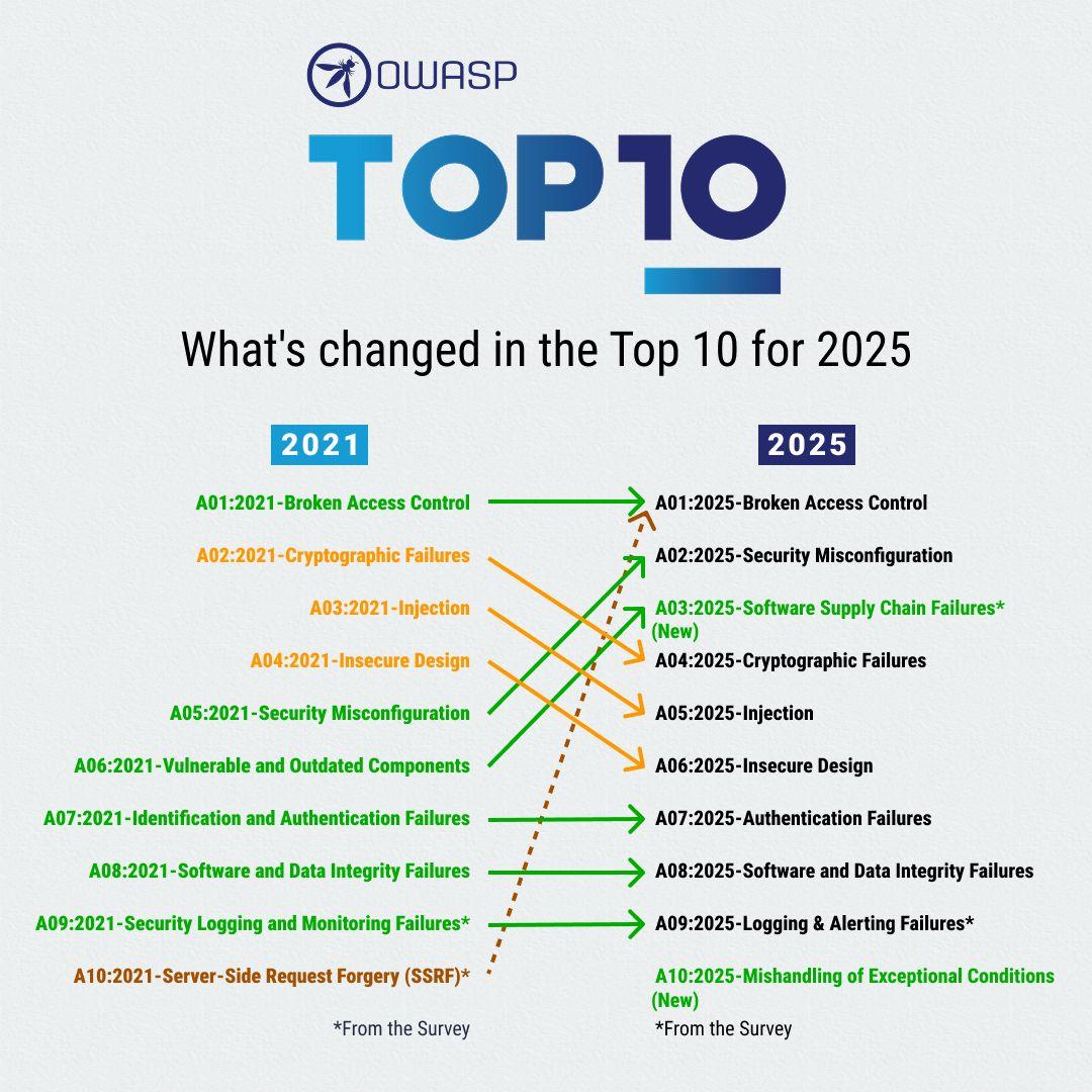OWASP Top 10 comparison showing changes from 2021 to 2025